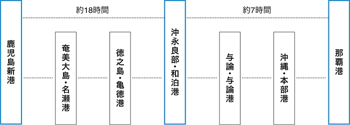 鹿児島・沖縄航路フェリー