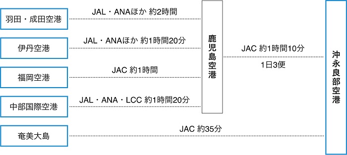 鹿児島空港経由