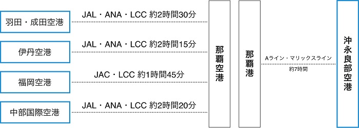 那覇空港経由フェリー